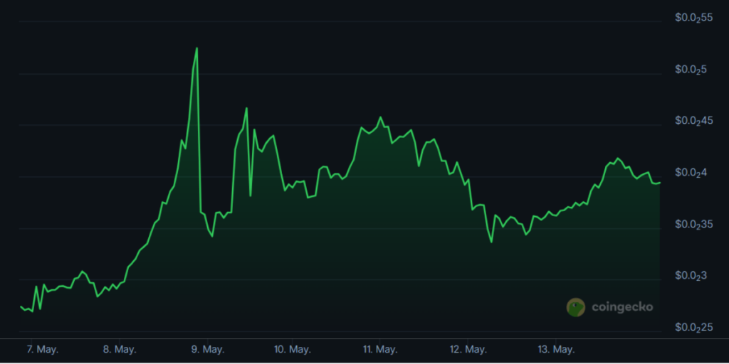 Captura del gráfico semanal de Meme Index con la subida del 85% en siete días. 