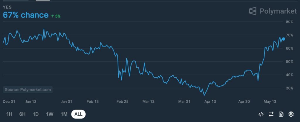 polymarket bitcoin
