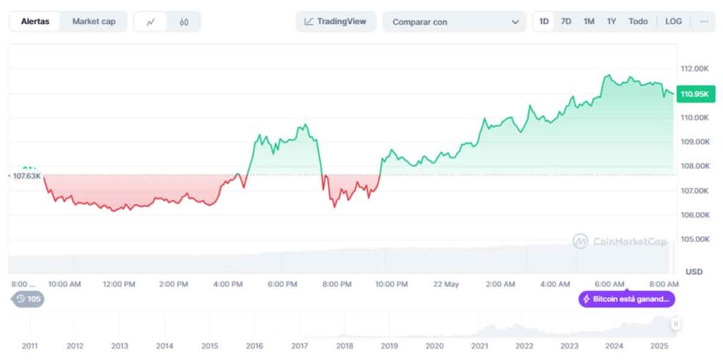 Precio de Bitcoin