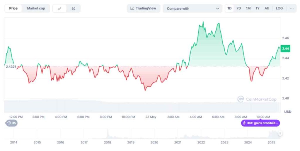 precio de XRP