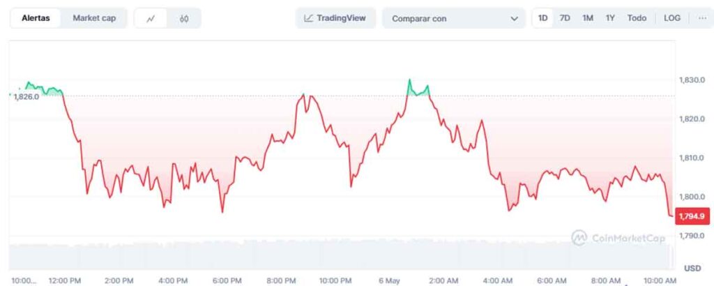 precio Ethereum