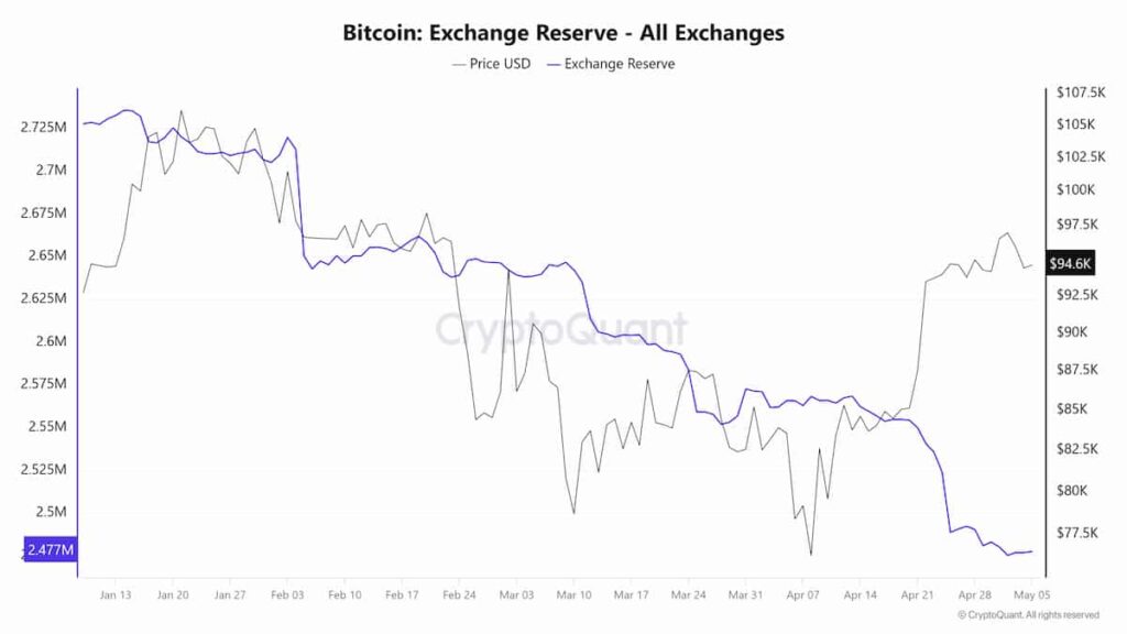 reservas btc