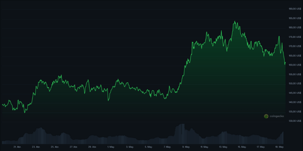 Gráfico de temporalidad mensual del precio de SOL en Coingecko.