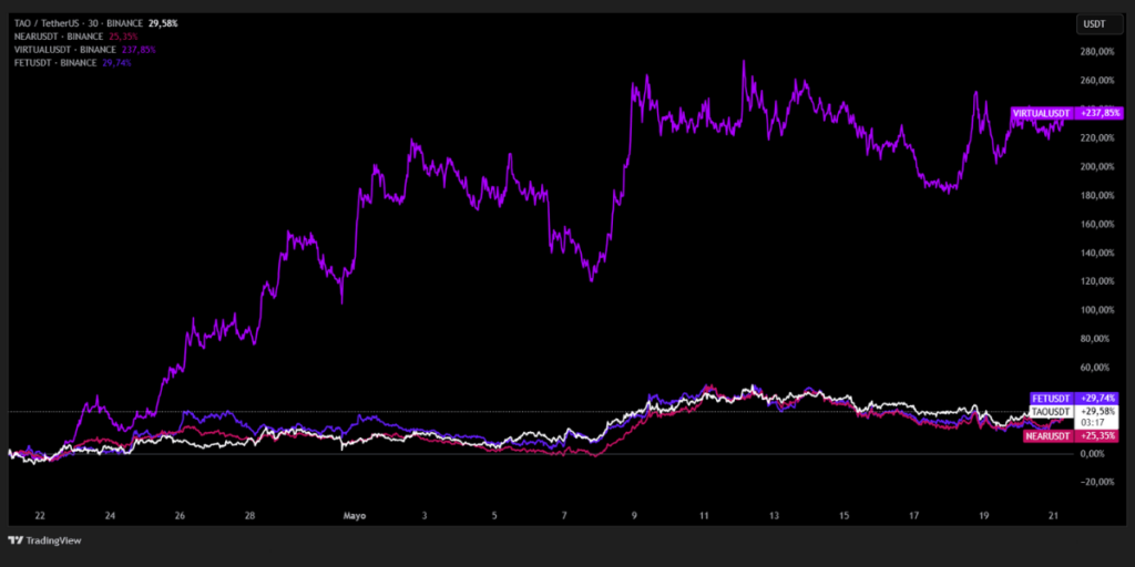 Rendimiento mensual de los tokens de IA más relevantes. 