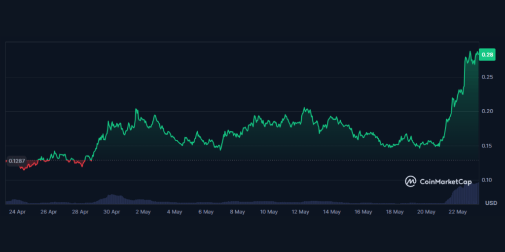 Gráfico del rendimiento mensual del token de agente de IA Cookie.