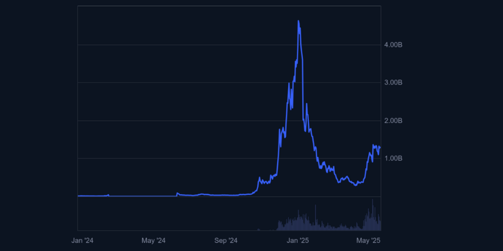 Histórico de desarrollo del valor de mercado del token del agente de IA $VIRTUAL