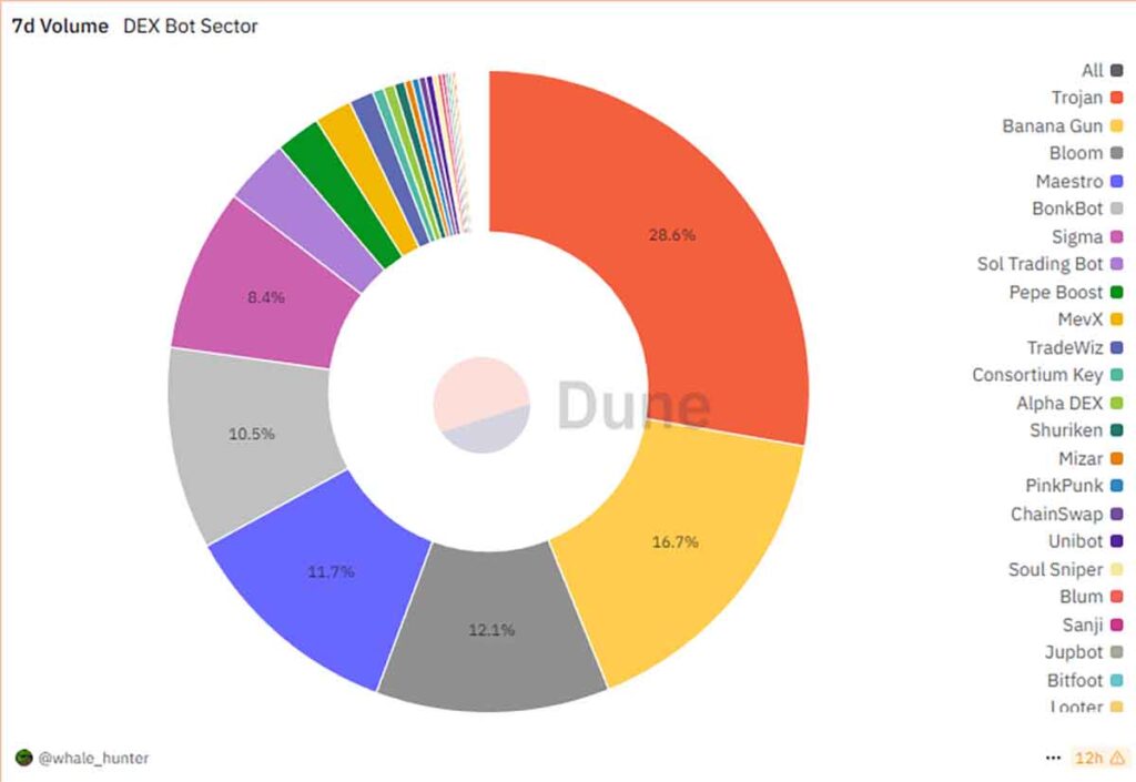 DEX Trading bots