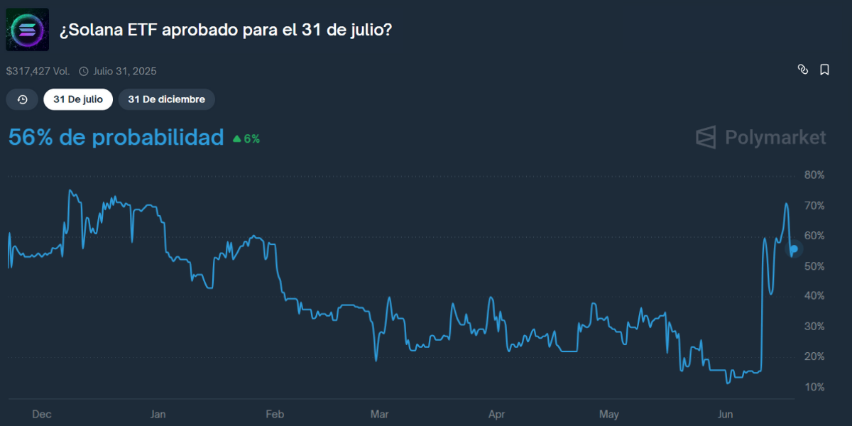Captura de Polymarkets sobre posibilidad de lanzamiento ETF de Solana.