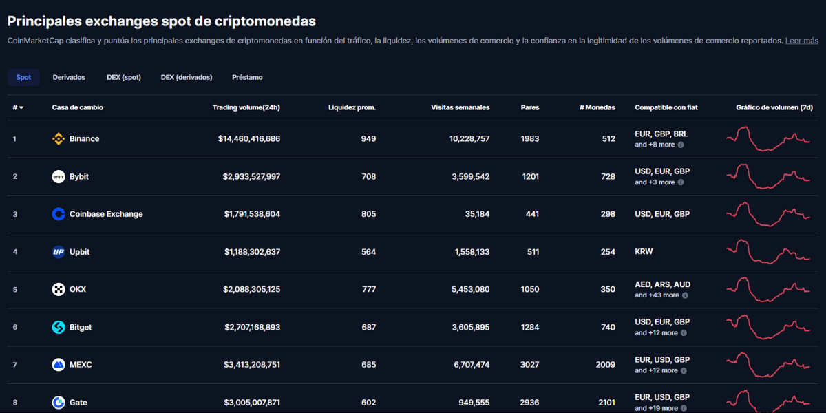 Top CEX que podrían listar el token de Solaxy.