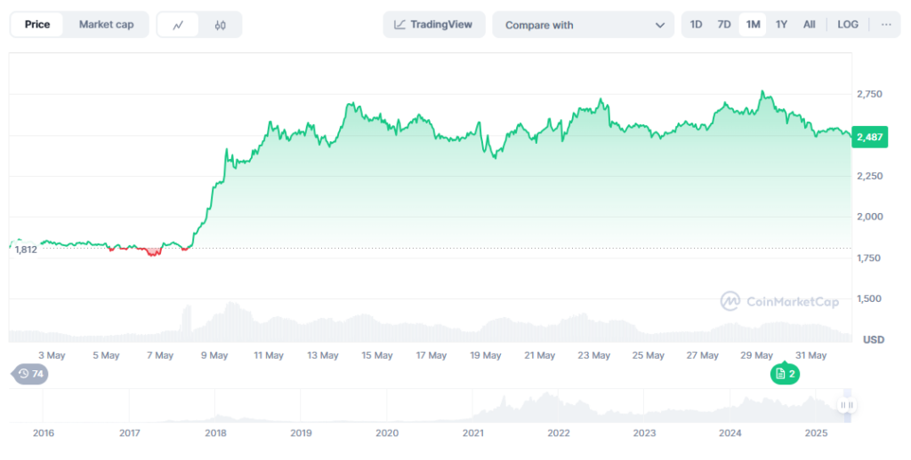 Precio de Ethereum (ETH)
