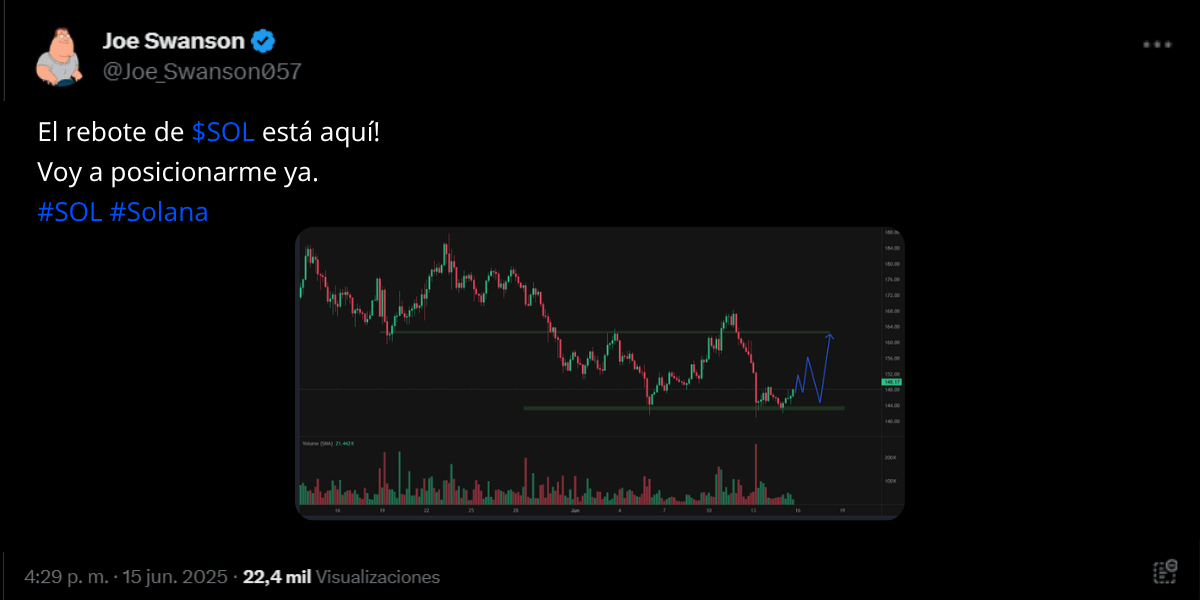 Captura de X de Joe Swanson comentando posible ruptura de $SOL. 