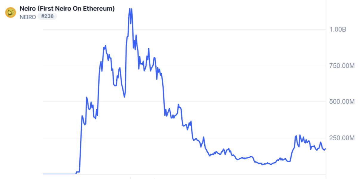 Desarrollo histórico de la capitalización de mercado de NEIRO.