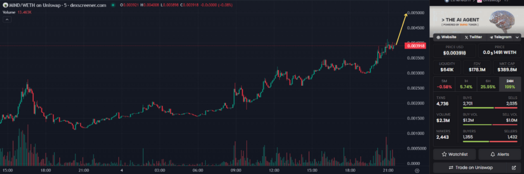 Gráfico de $MIND señalando el objetivo de los 0,005 dólares. 