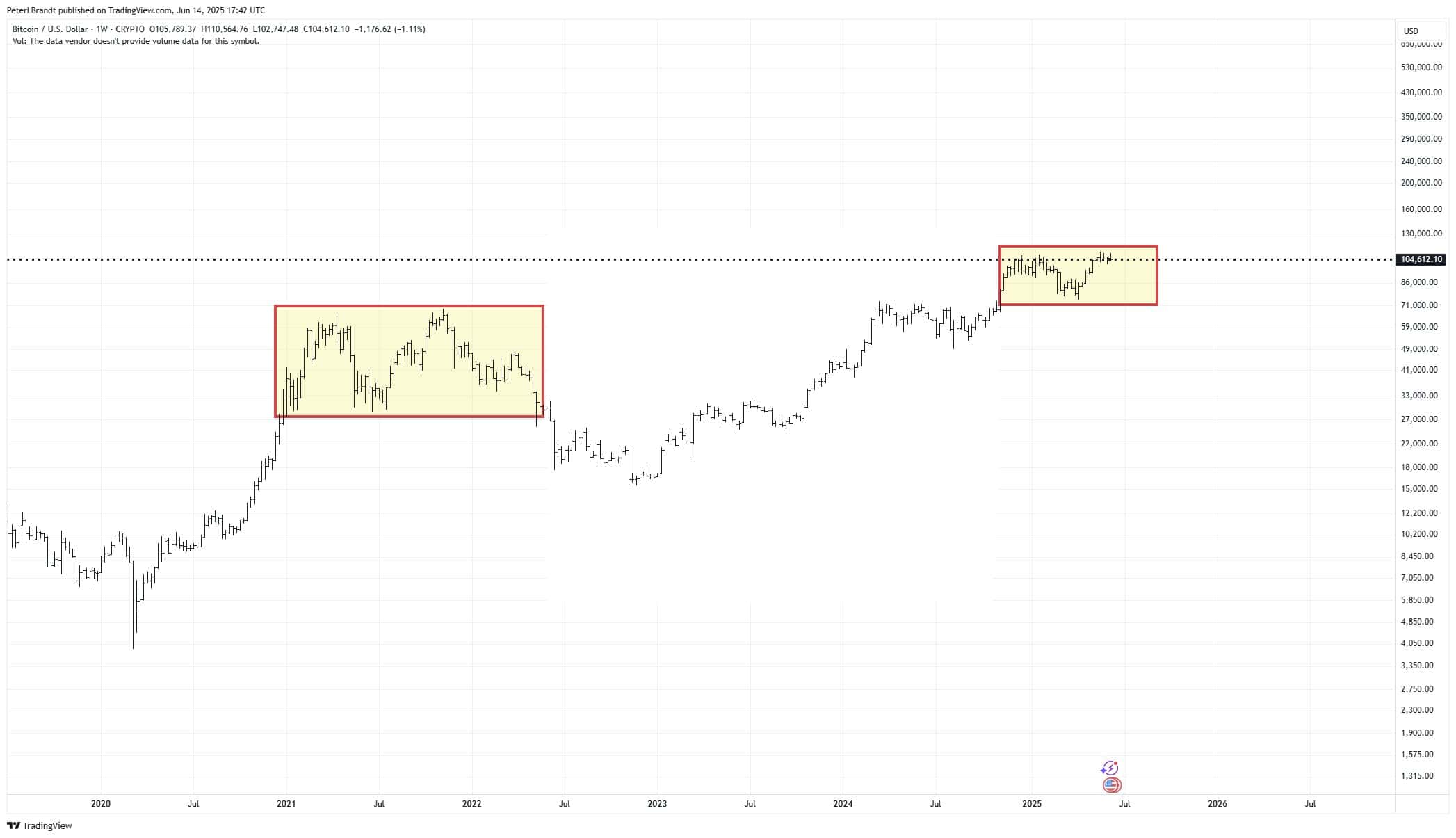 patrones de bitcoin