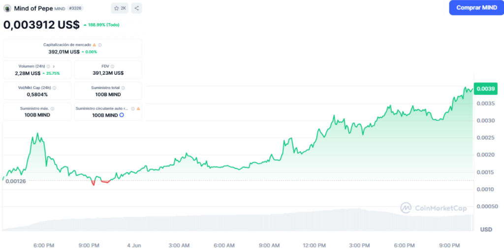 Cotización de $MIND en el portal de Coinmarketcap.