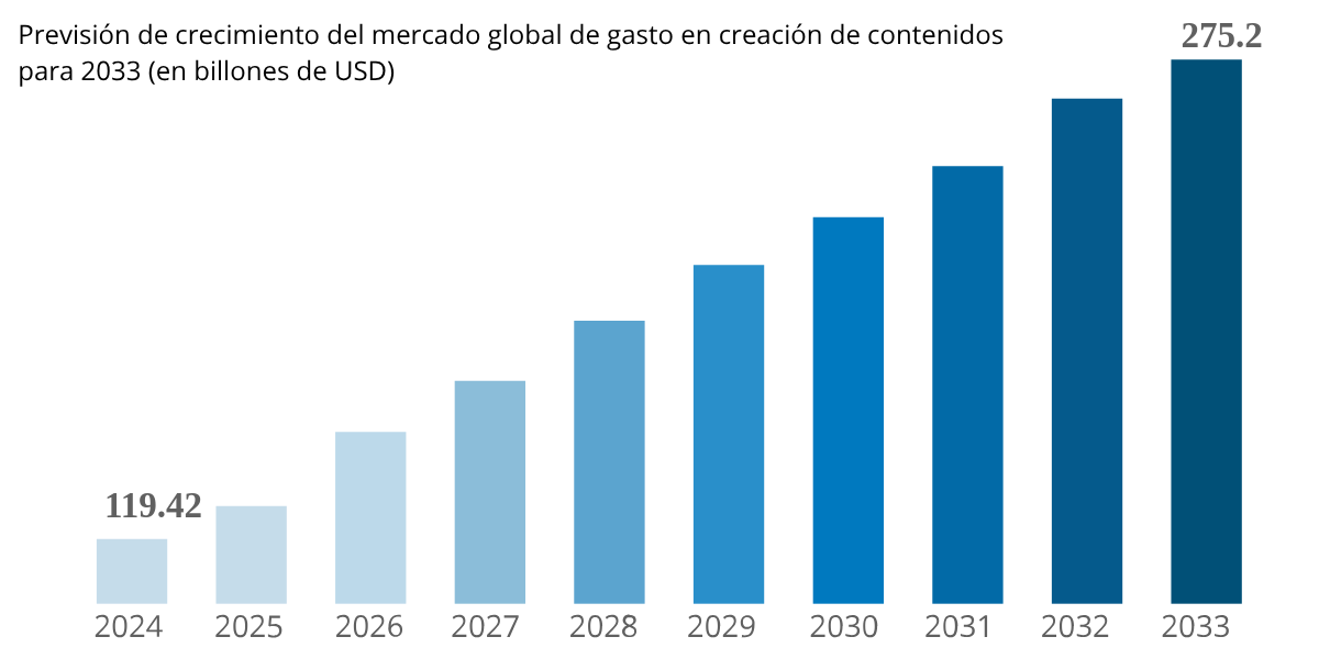 Previsión de crecimiento del gasto en plataformas de creación de contenido