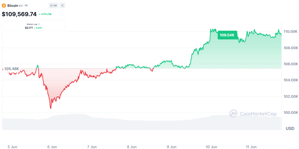 Cotización del Bitcoin durante los últimos siete días en Coinmarketcap