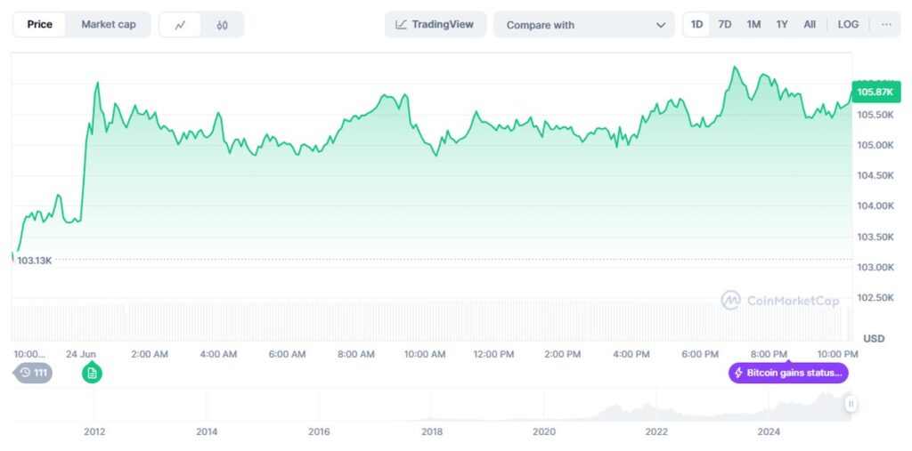 precio de Bitcoin- snorter es la mejor memecoin para invertir tras la tregua de Irán e Israel