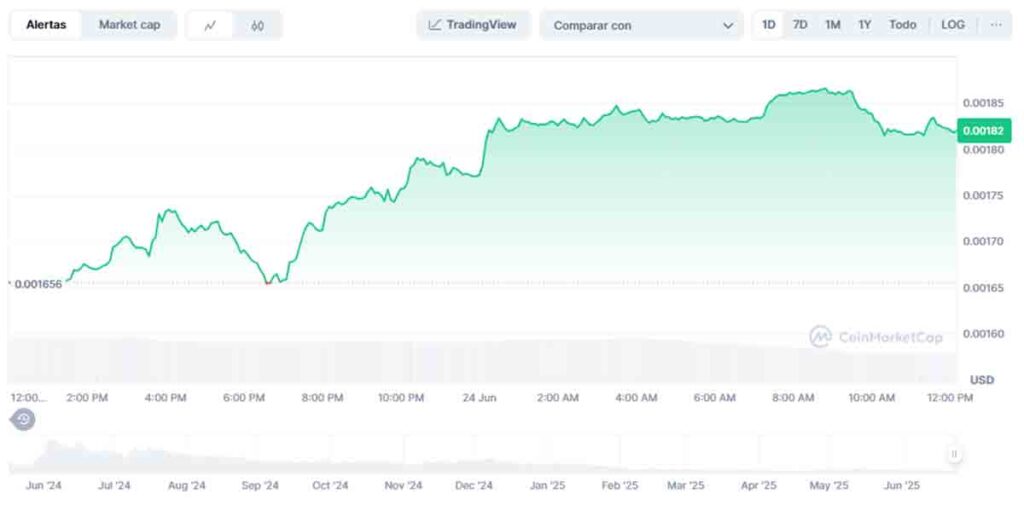 Precio de Notcoin