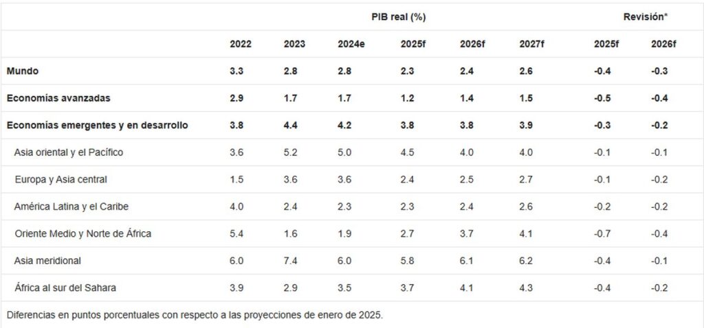 previsiones economía Banco Mundial