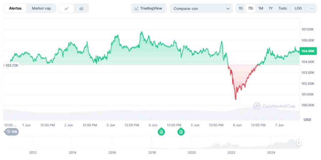 precio de Bitcoin
