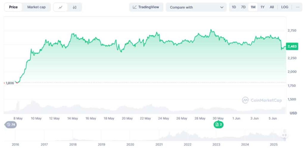 precio de Ethereum