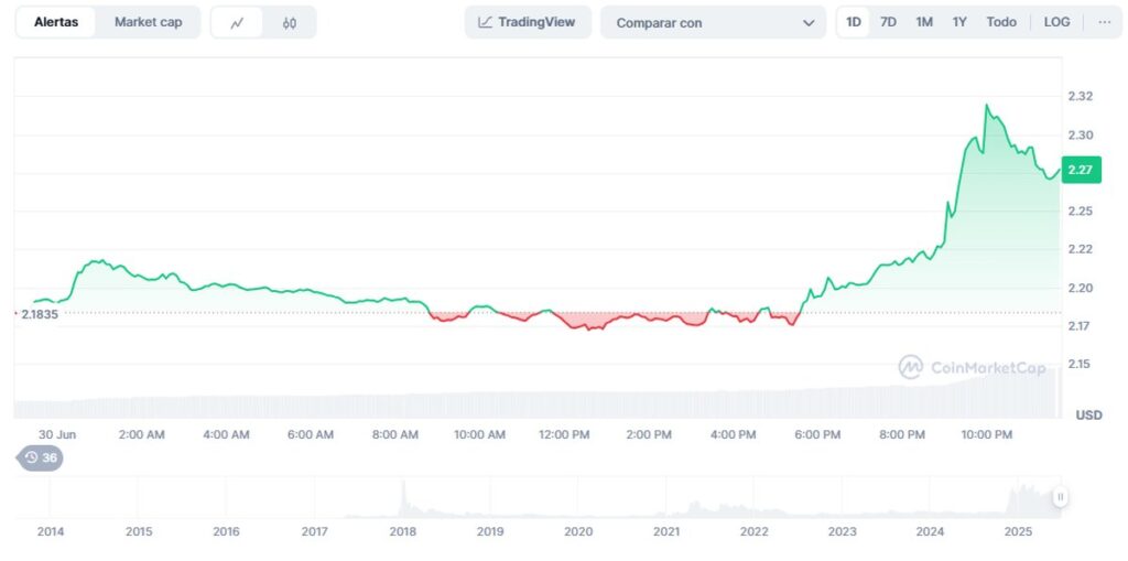 precio Ripple (XRP)