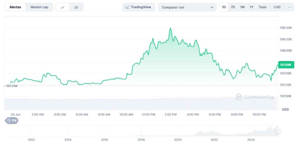 precio de BTC