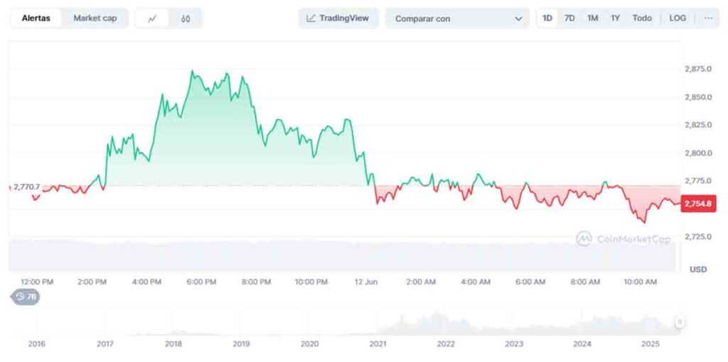 precio de ETH