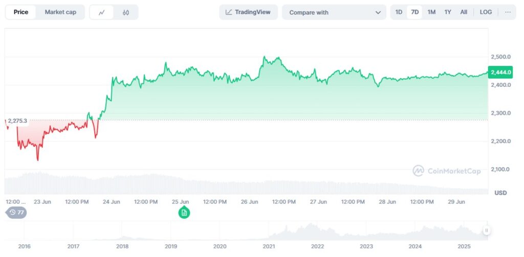 precio Ethereum