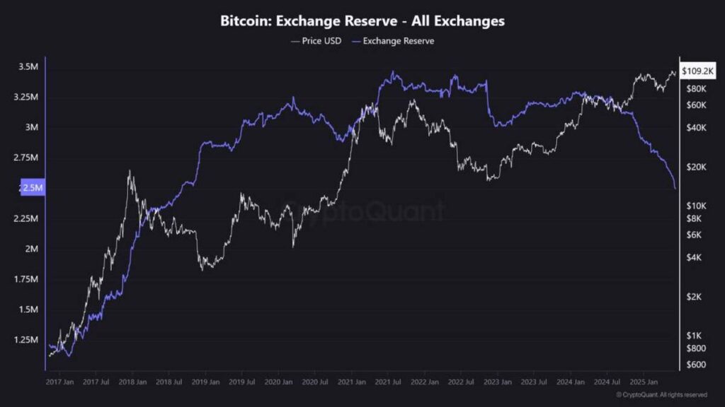 Reservas de BTC en exchanges