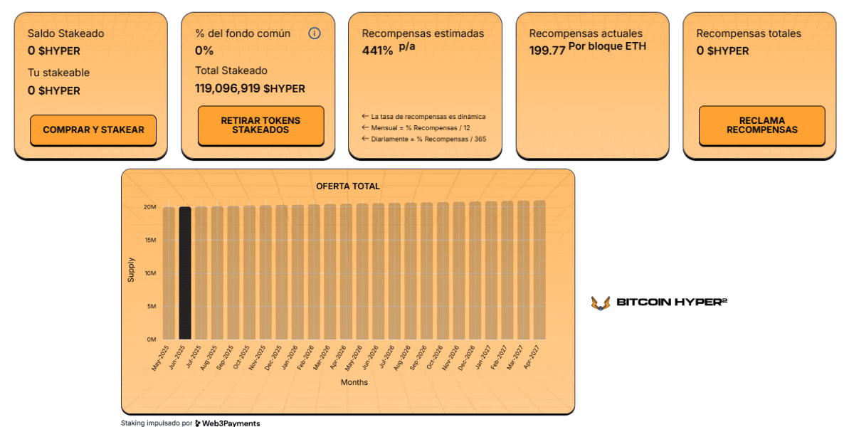 Métricas del staking del token HYPER