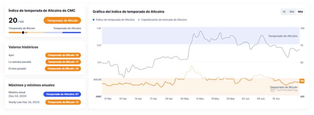 Índice de Temporada de Altcoins