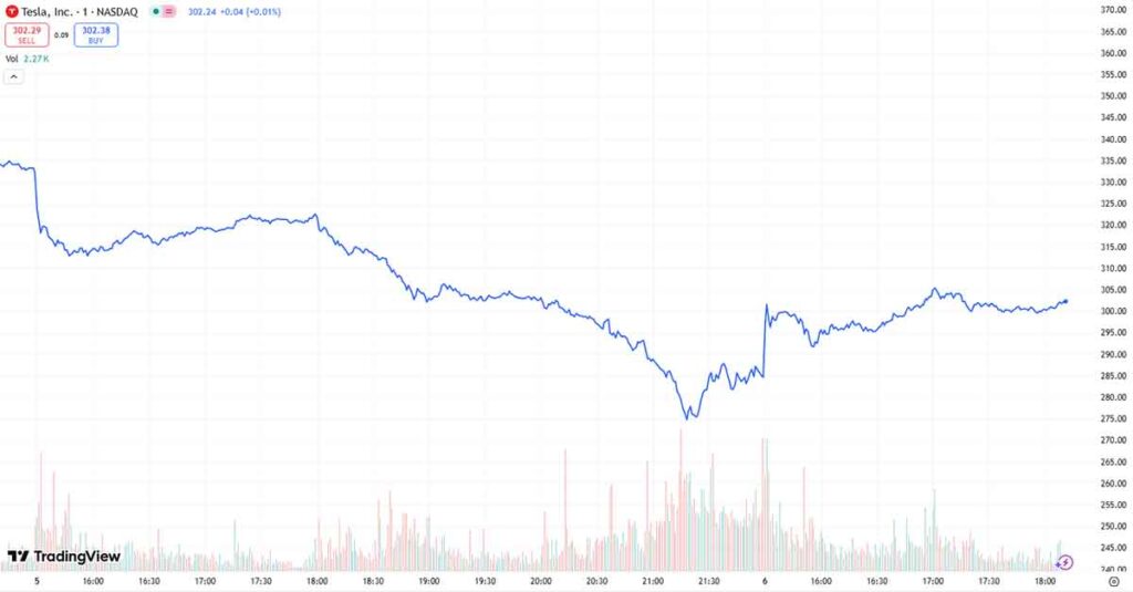 Precio acciones tesla
