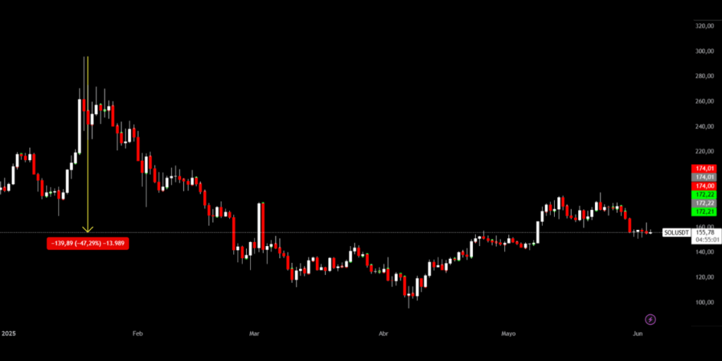 Captura de Tradingview de la caída del 47% de $SOL desde su máximo histórico.