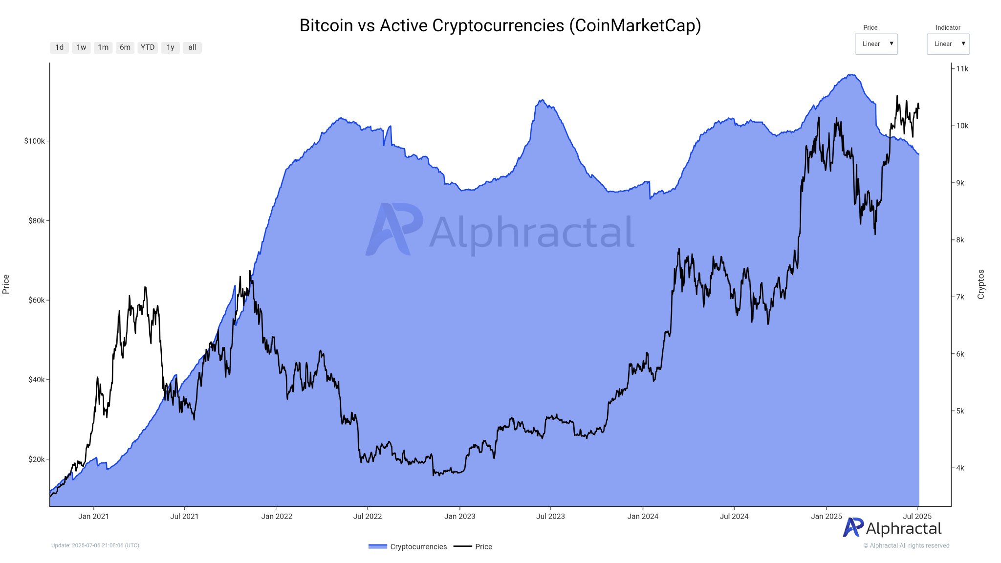 bitcoin vs altcoins