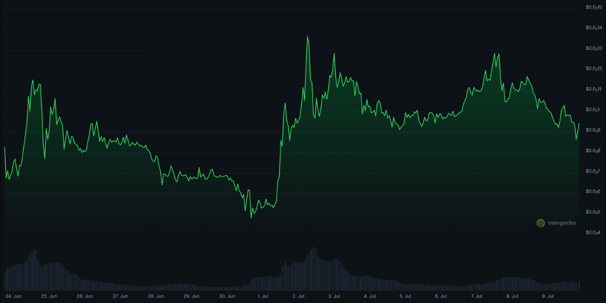 Gráfico de SOLX en Coingecko
