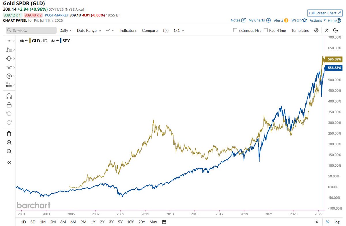 oro vs acciones