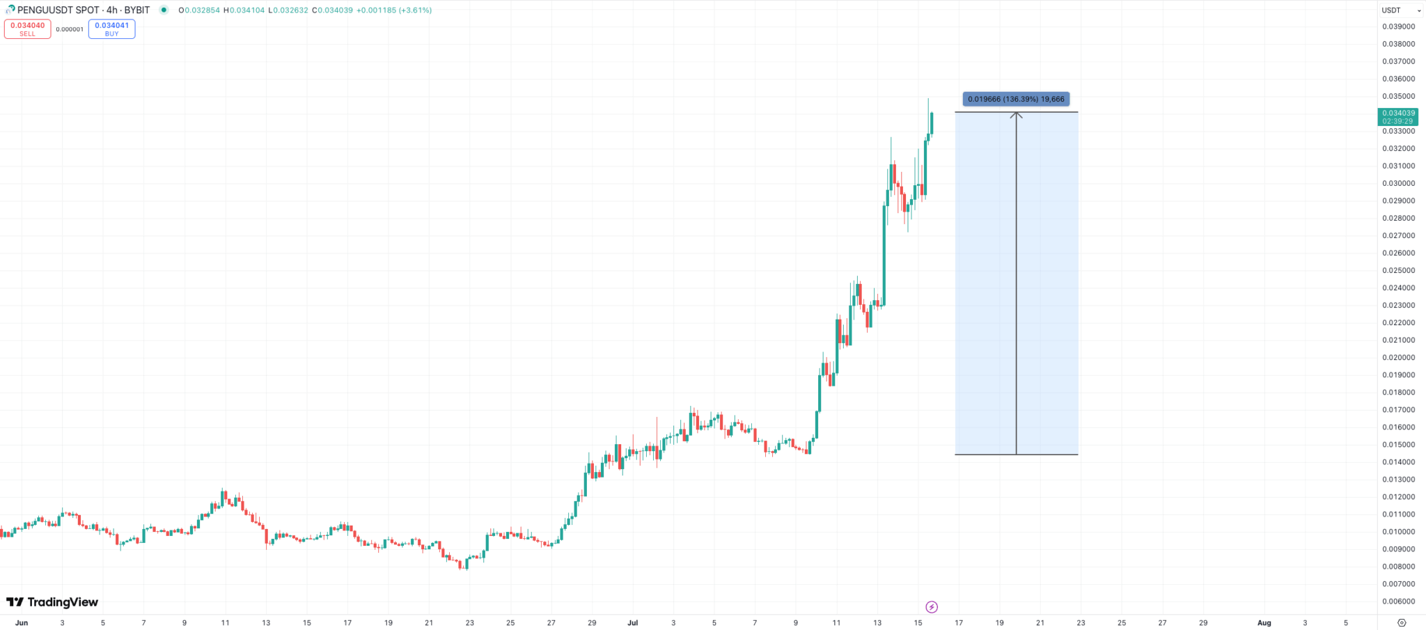 pengu usd