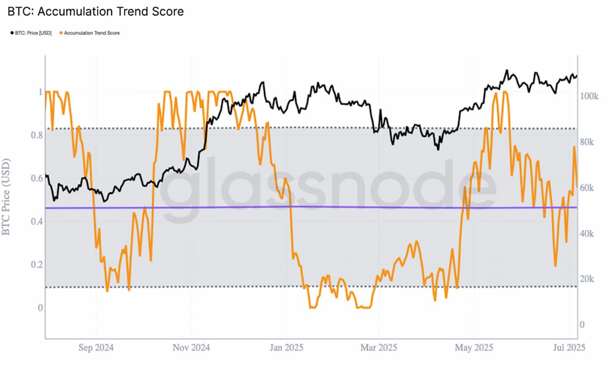 bitcoin acumulacion