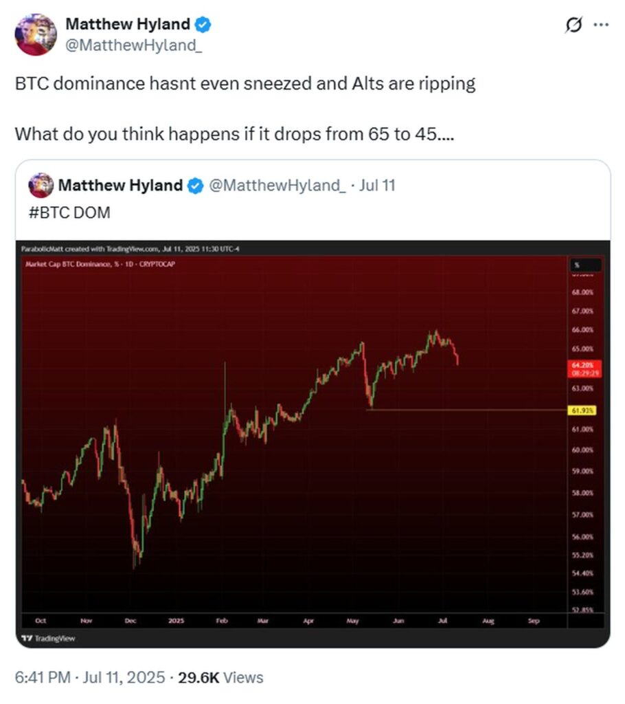 Analista observa caída dominancia Bitcoin