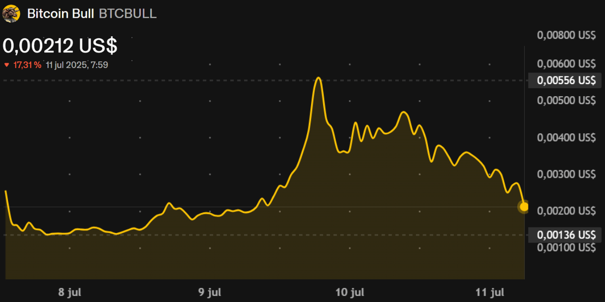 Gráfico de BTCBULL en Dexscreener