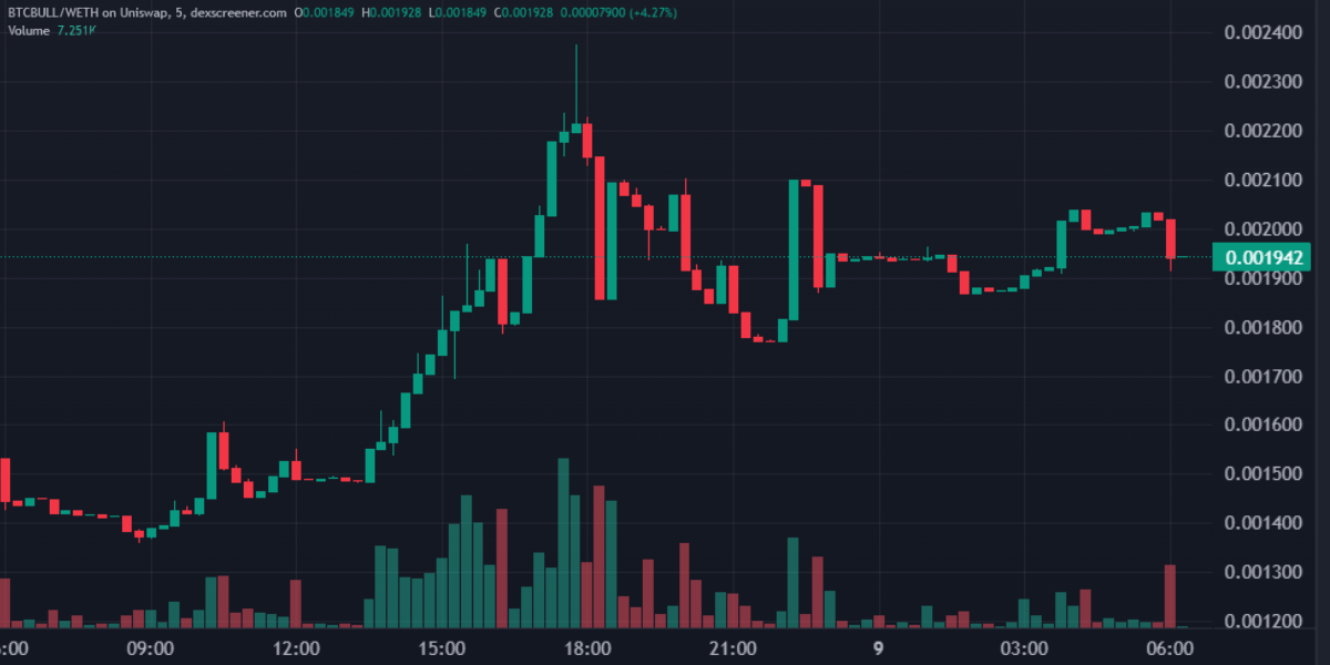 Gráfico de BTCBULL, el nuevo derivado de Bitcoin, en Dexscreener