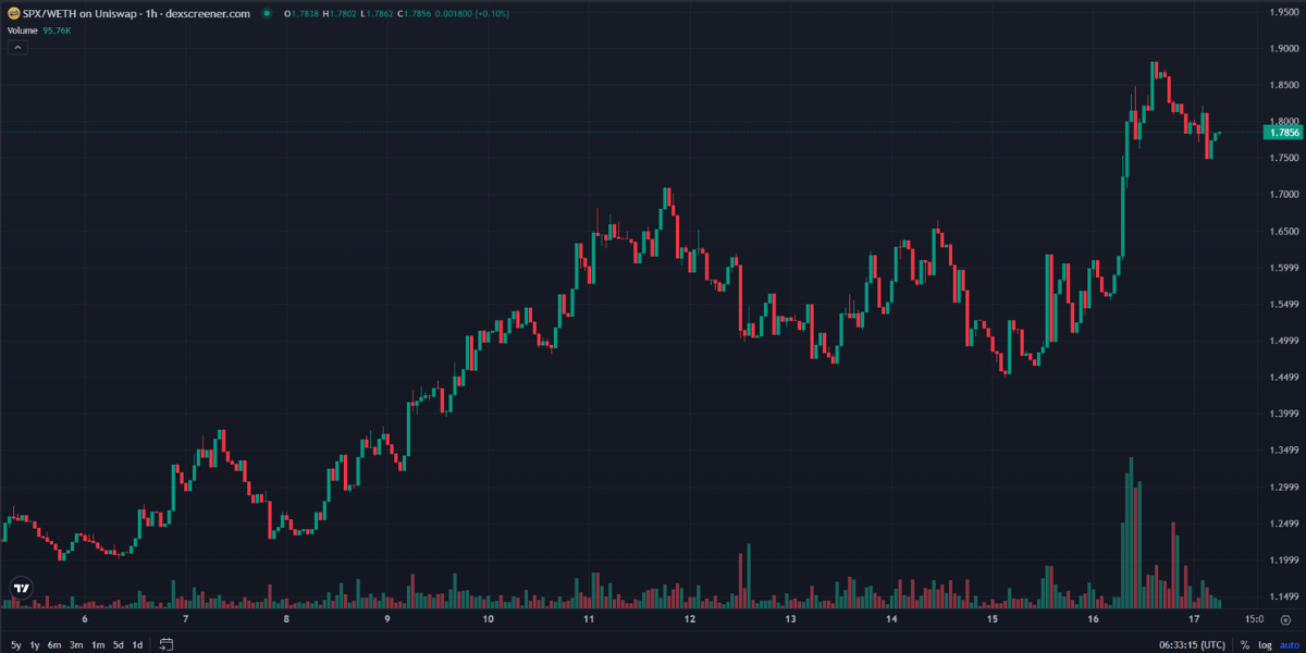 Gráfico en Dexscreener del nuevo ATH de una memecoin que se burla de un índice bursátil