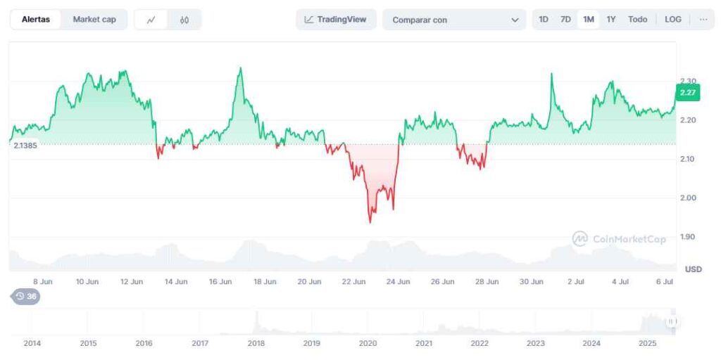 precio de XRP