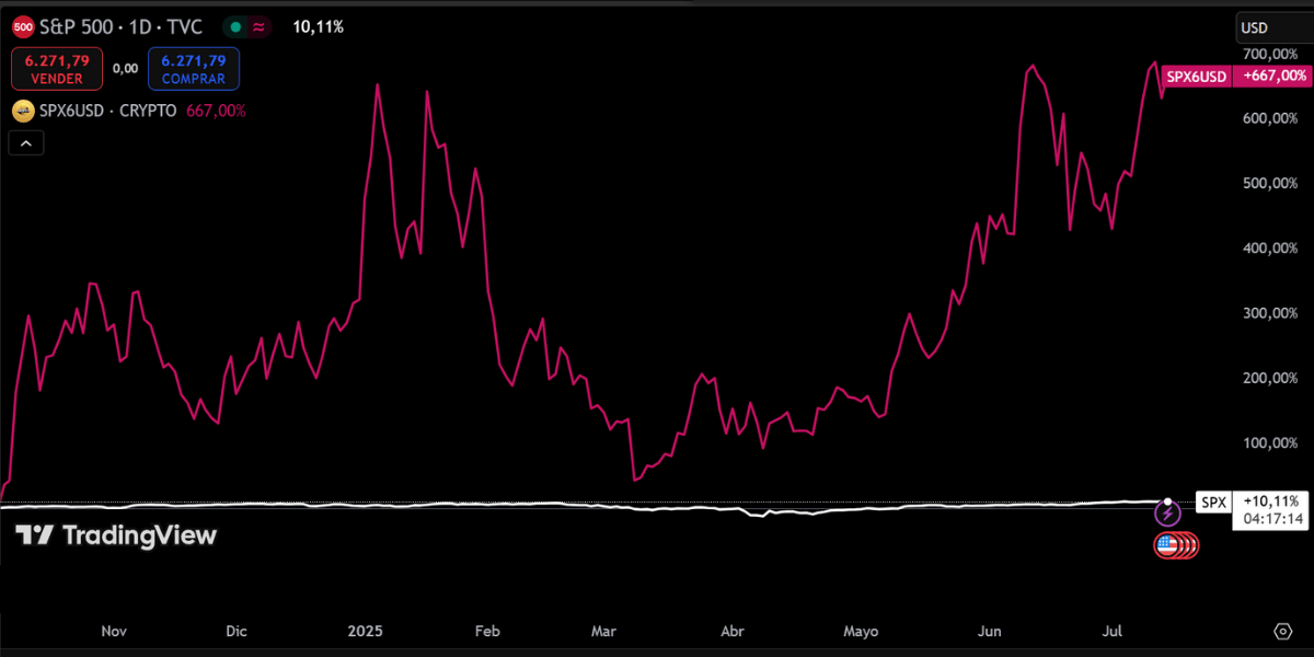 Gráfico de Tradingview comparando el rendimiento de una de las memecoins más populares frente a uno de los principales índices de EE.UU.