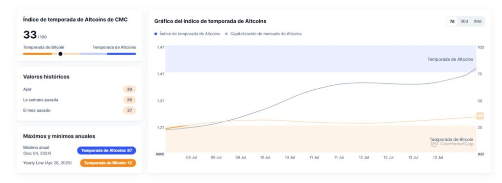 Índice de Temporada de Altcoins