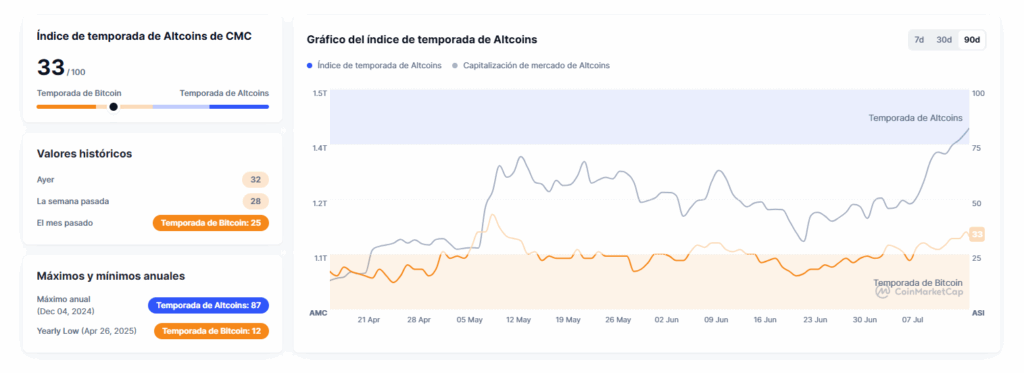 índice temporada de altcoins