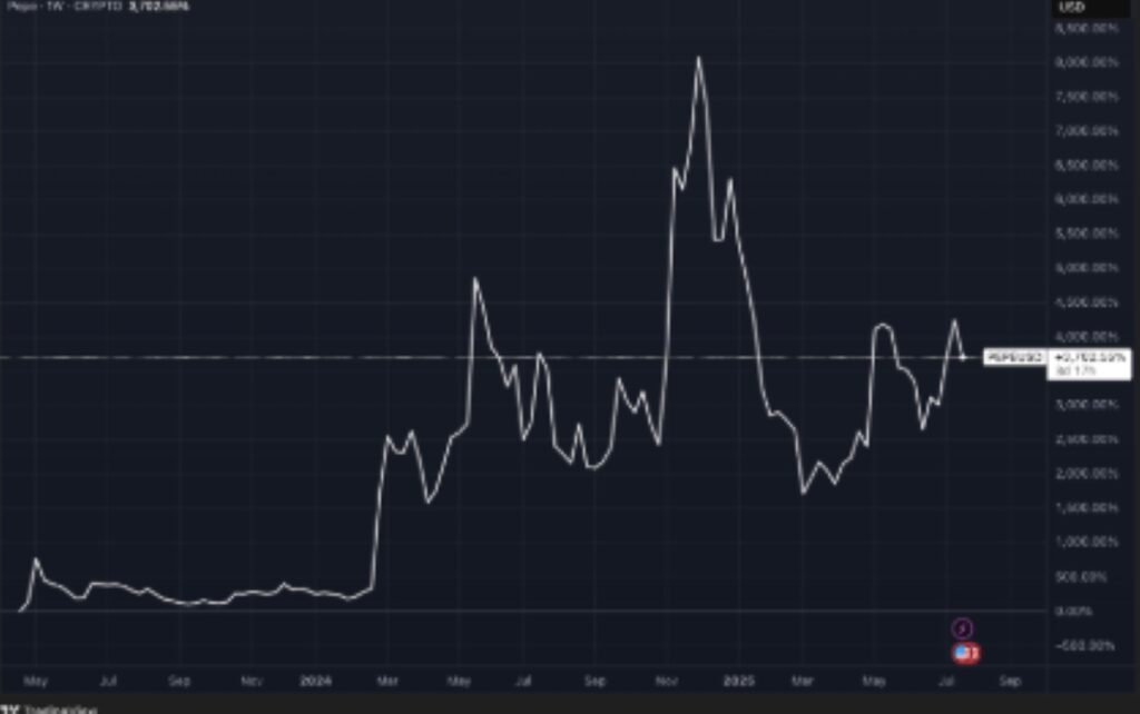 gráfica de tradingview de pepe
