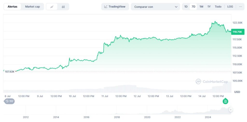 precio de Bitcoin